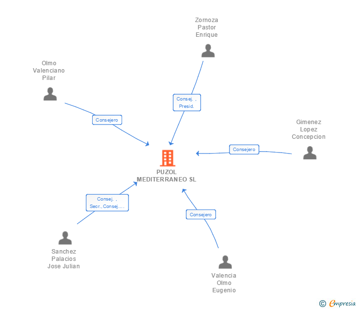 Vinculaciones societarias de PUZOL MEDITERRANEO SL