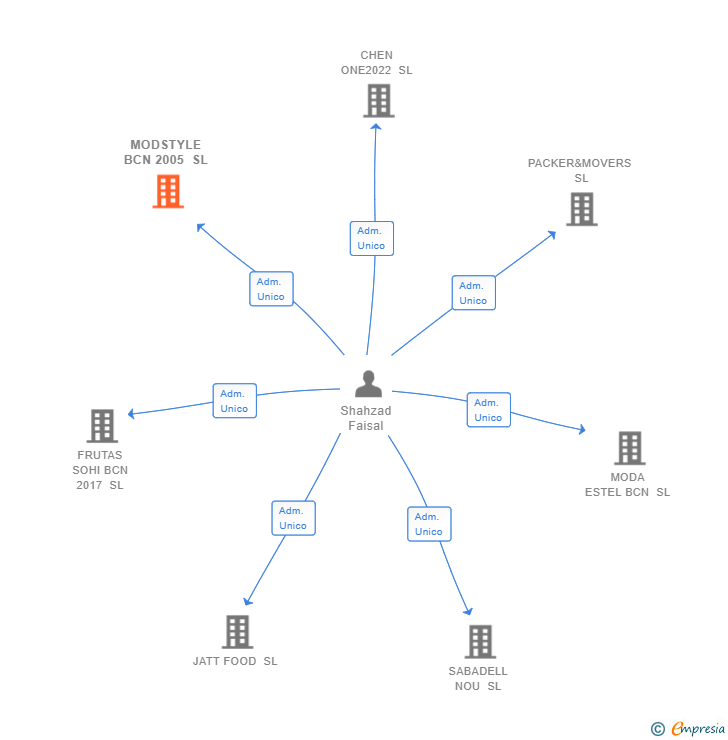 Vinculaciones societarias de MODSTYLE BCN 2005 SL