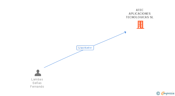 Vinculaciones societarias de ATEC APLICACIONES TECNOLOGICAS SL