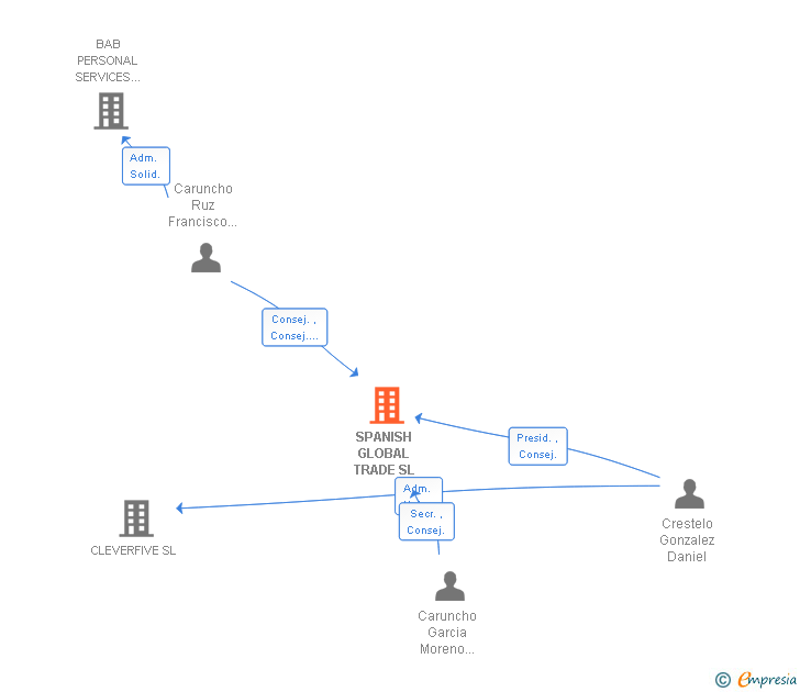 Vinculaciones societarias de SPANISH GLOBAL TRADE SL
