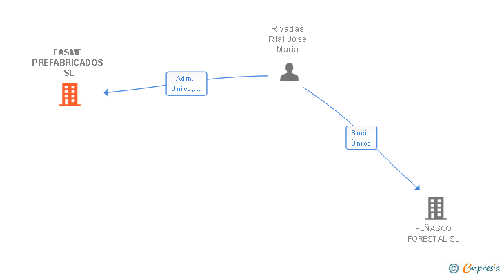 Vinculaciones societarias de FASME PREFABRICADOS SL