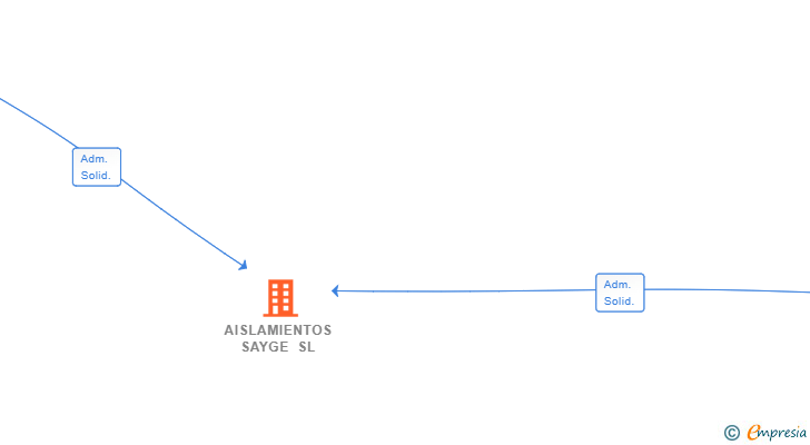 Vinculaciones societarias de AISLAMIENTOS SAYGE SL