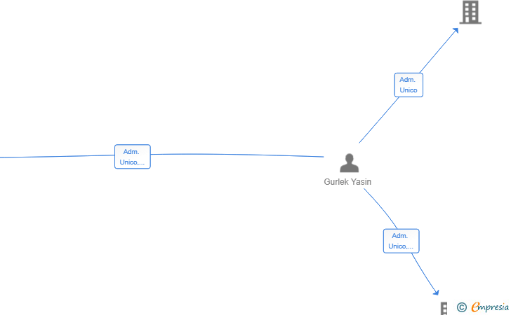 Vinculaciones societarias de MARCAR MALAGA SL