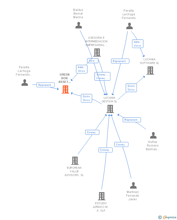 Vinculaciones societarias de GREEN BOX ASSET MANAGEMENT SL