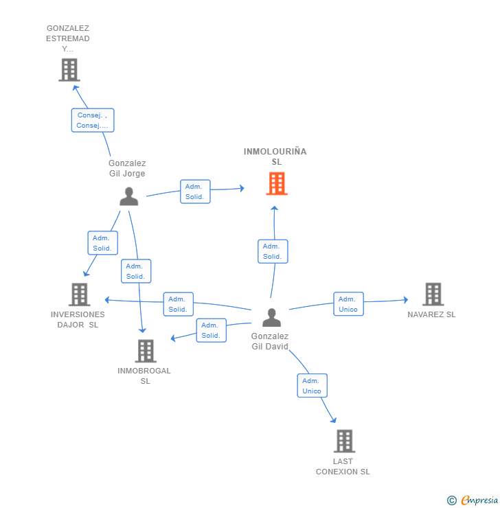 Vinculaciones societarias de INMOLOURIÑA SL