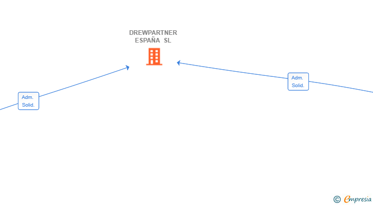 Vinculaciones societarias de DREWPARTNER ESPAÑA SL