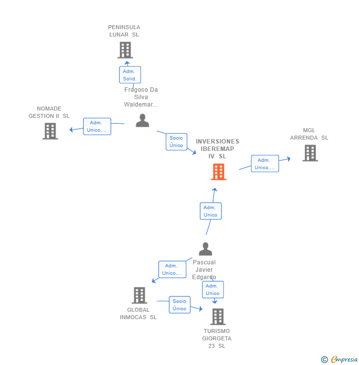 Vinculaciones societarias de INVERSIONES IBEREMAP IV SL