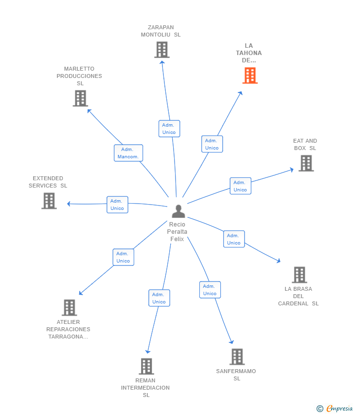 Vinculaciones societarias de LA TAHONA DE MONTOLIU SL