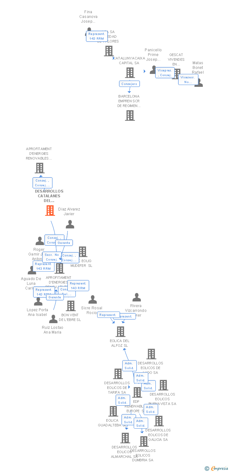 Vinculaciones societarias de DESARROLLOS CATALANES DEL VIENTO SL