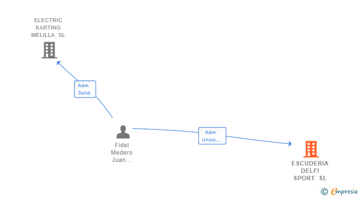 Vinculaciones societarias de LEJUER SL