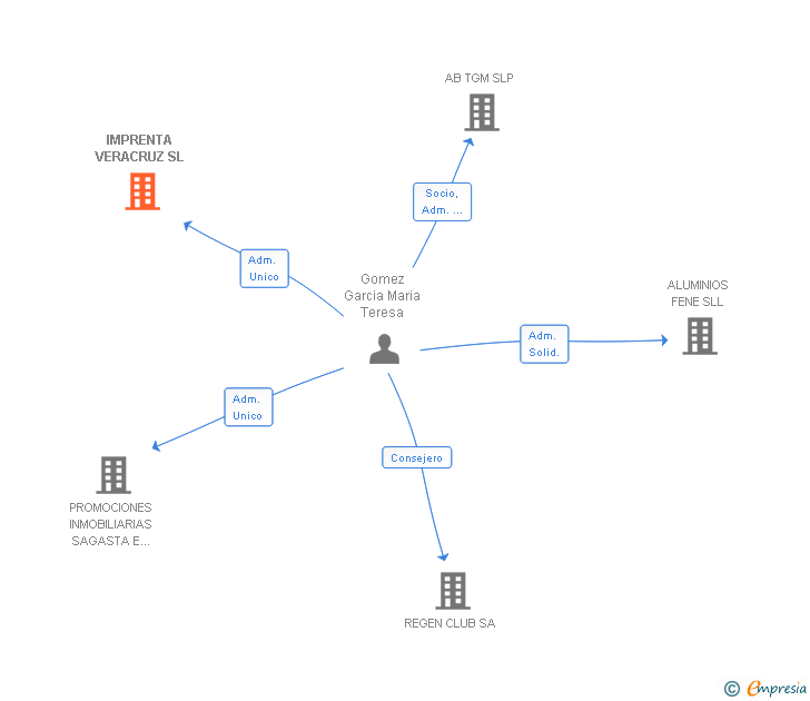 Vinculaciones societarias de IMPRENTA VERACRUZ SL