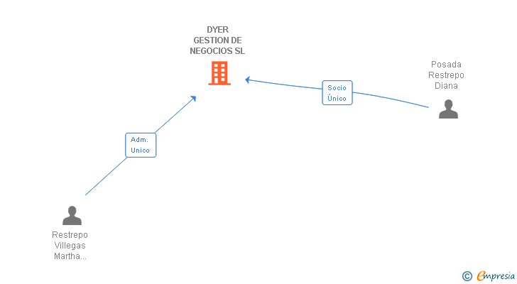Vinculaciones societarias de DYER GESTION DE NEGOCIOS SL (EXTINGUIDA)