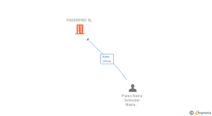 Vinculaciones societarias de PASERPRO SL