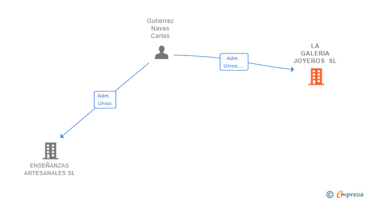 Vinculaciones societarias de LA GALERIA JOYEROS SL
