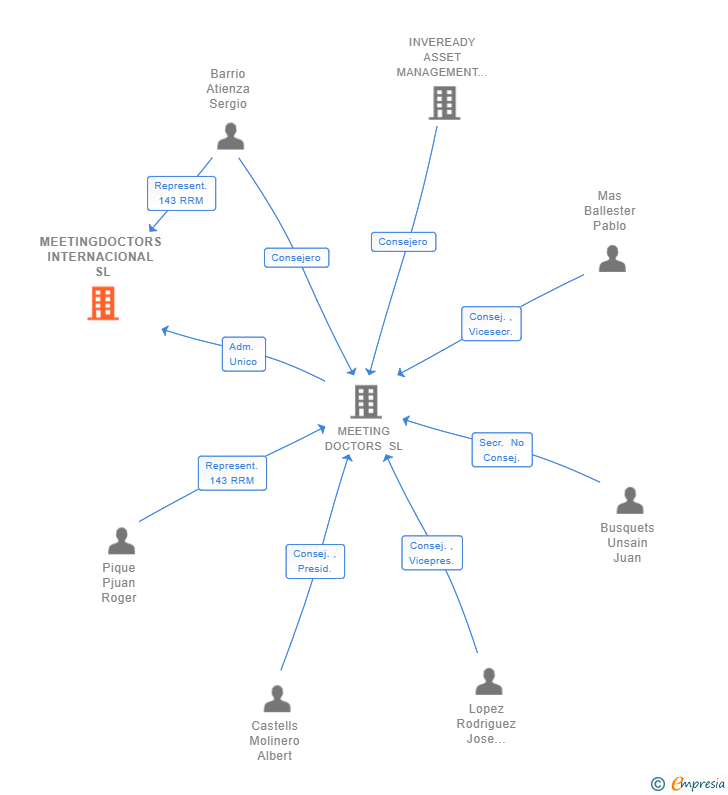 Vinculaciones societarias de MEETINGDOCTORS INTERNACIONAL SL
