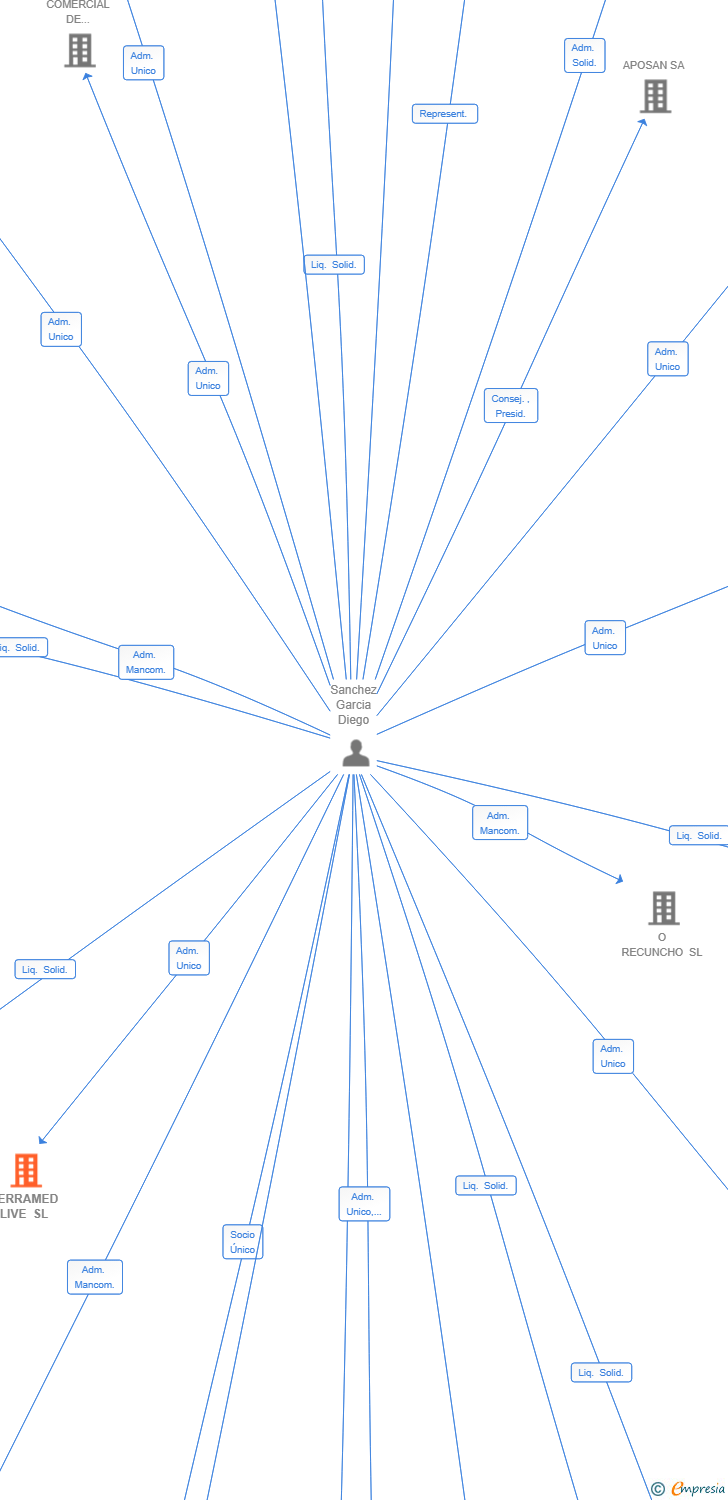 Vinculaciones societarias de TERRAMED LIVE SL