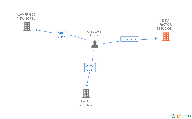 Vinculaciones societarias de DSV FACTOR ESTUDIOS LEGALES SL