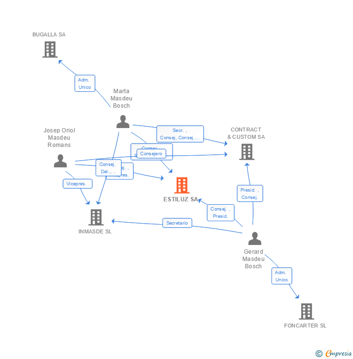 Vinculaciones societarias de ESTILUZ SA