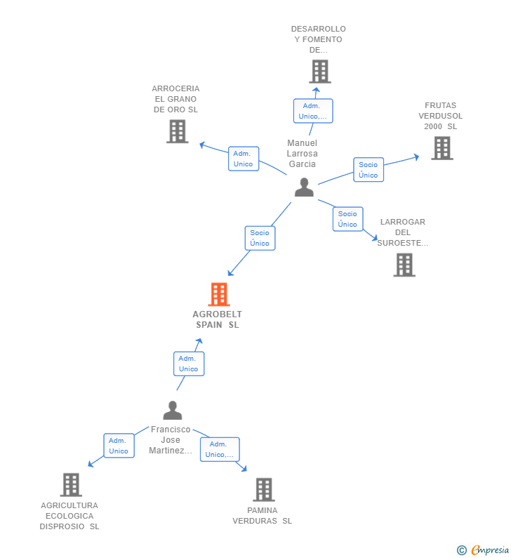 Vinculaciones societarias de AGROBELT SPAIN SL