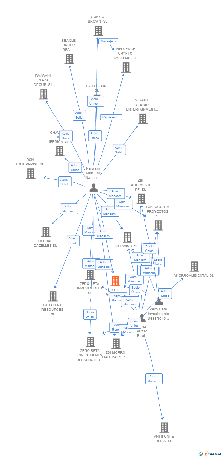 Vinculaciones societarias de ZBI AGUIMES PF SL