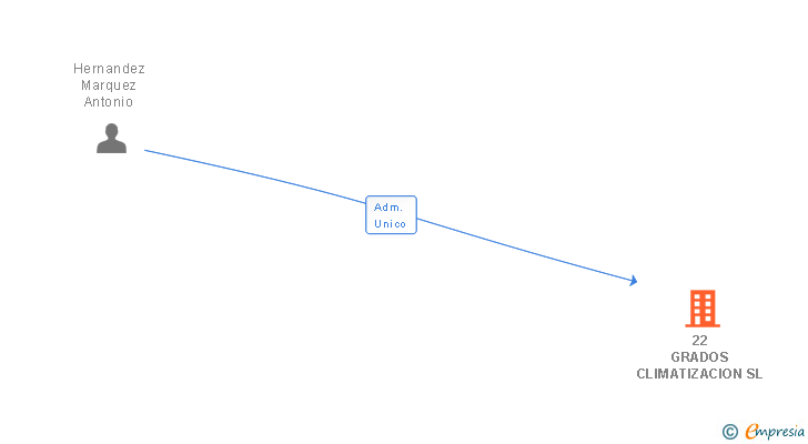 Vinculaciones societarias de 22 GRADOS CLIMATIZACION SL