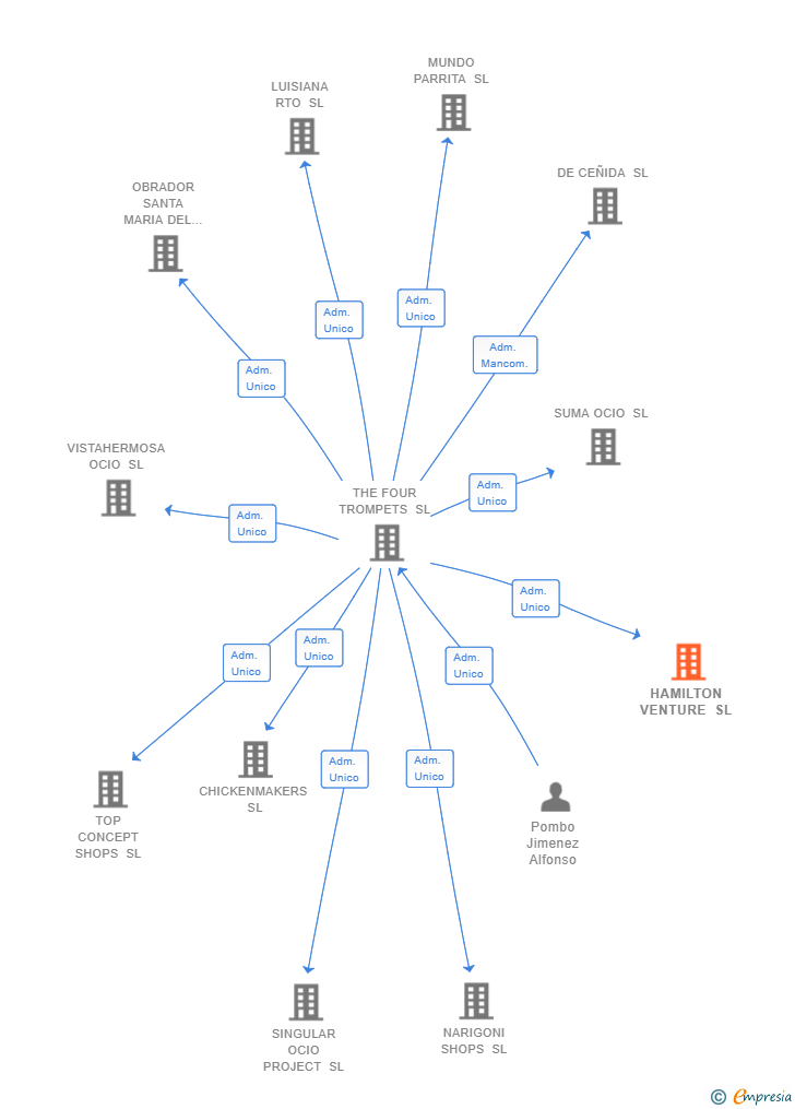 Vinculaciones societarias de HAMILTON VENTURE SL