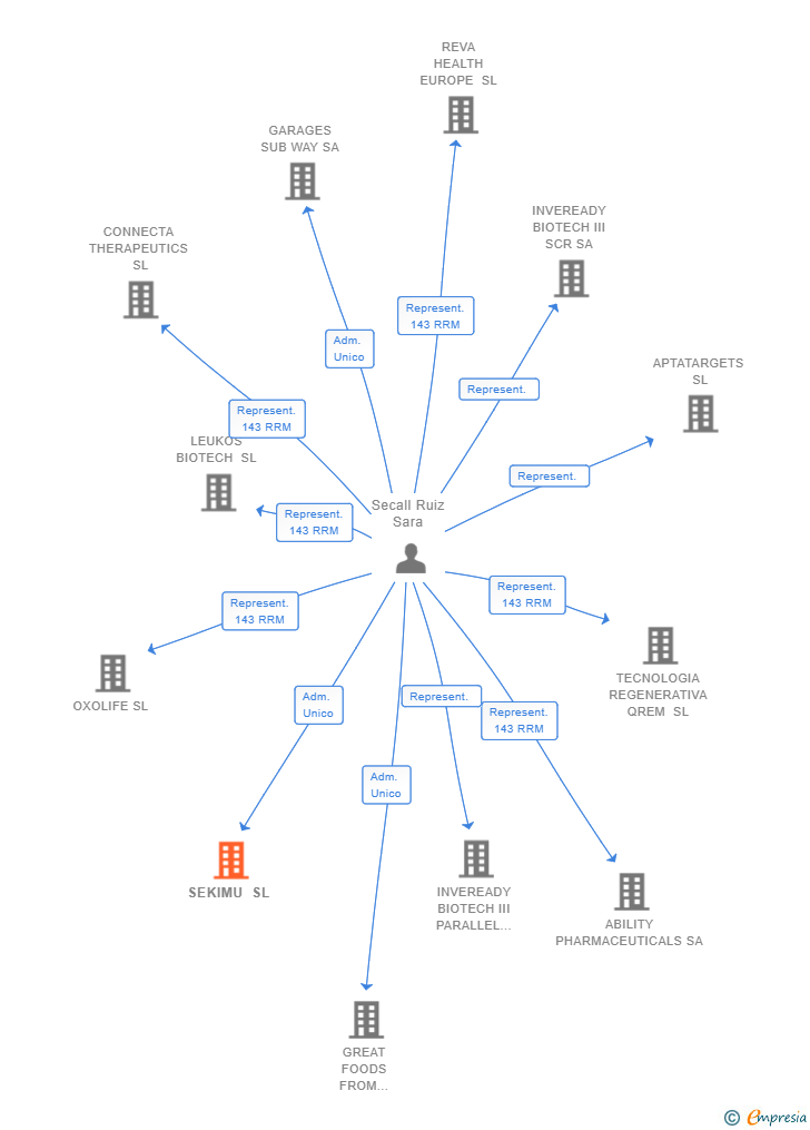 Vinculaciones societarias de SEKIMU SL