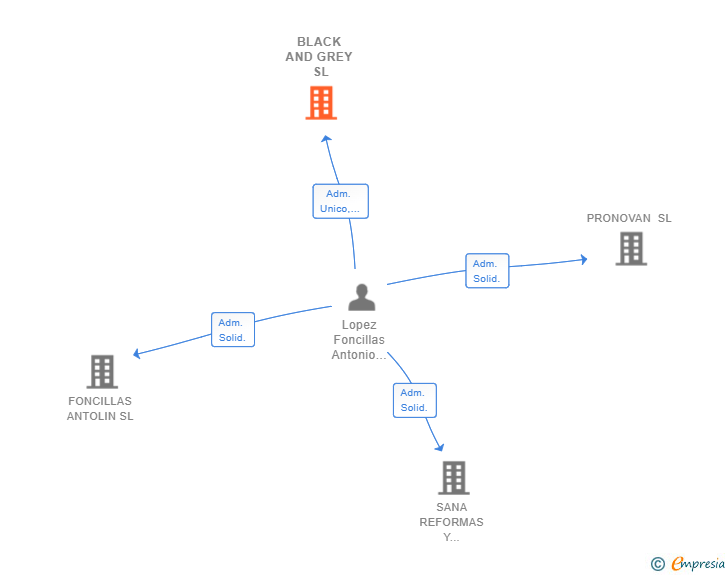 Vinculaciones societarias de BLACK AND GREY SL