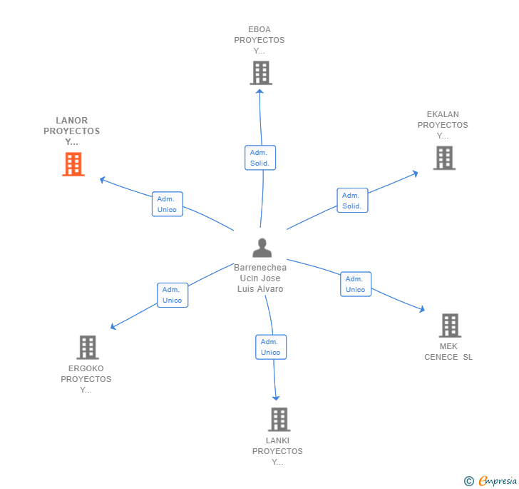 Vinculaciones societarias de LANOR PROYECTOS Y SERVICIOS SL