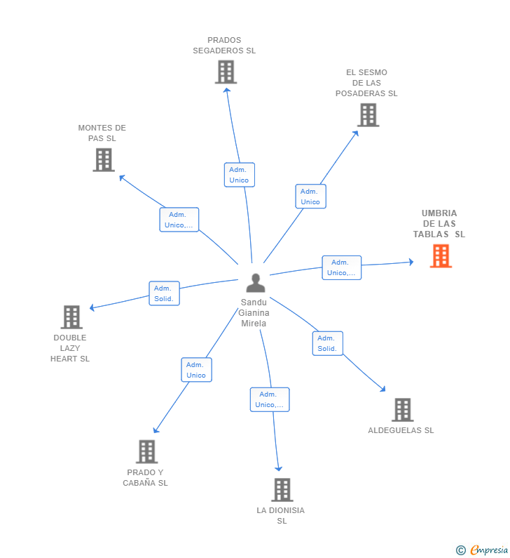 Vinculaciones societarias de UMBRIA DE LAS TABLAS SL
