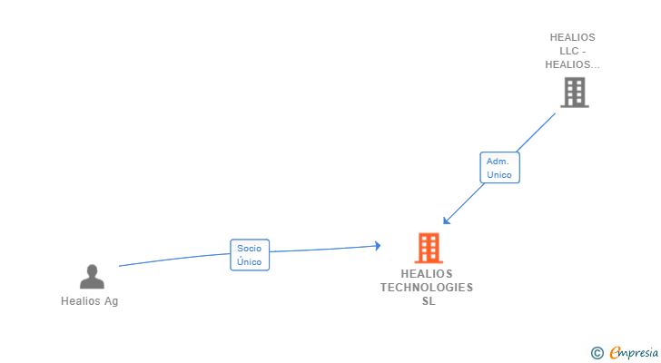 Vinculaciones societarias de INDIVI TECHNOLOGIES SL
