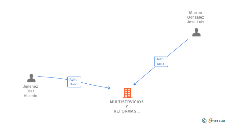 Vinculaciones societarias de MULTISERVICIOS Y REFORMAS SEVILLA SL