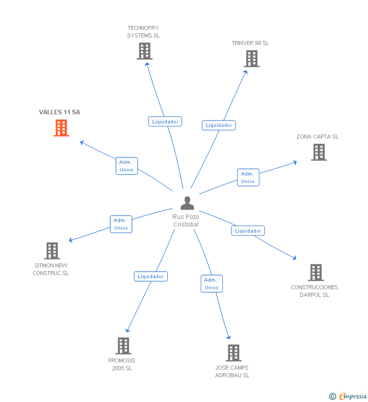Vinculaciones societarias de VALLES 11 SA