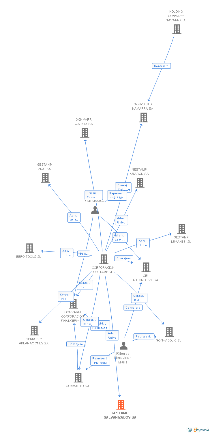 Vinculaciones societarias de GESTAMP GALVANIZADOS SA
