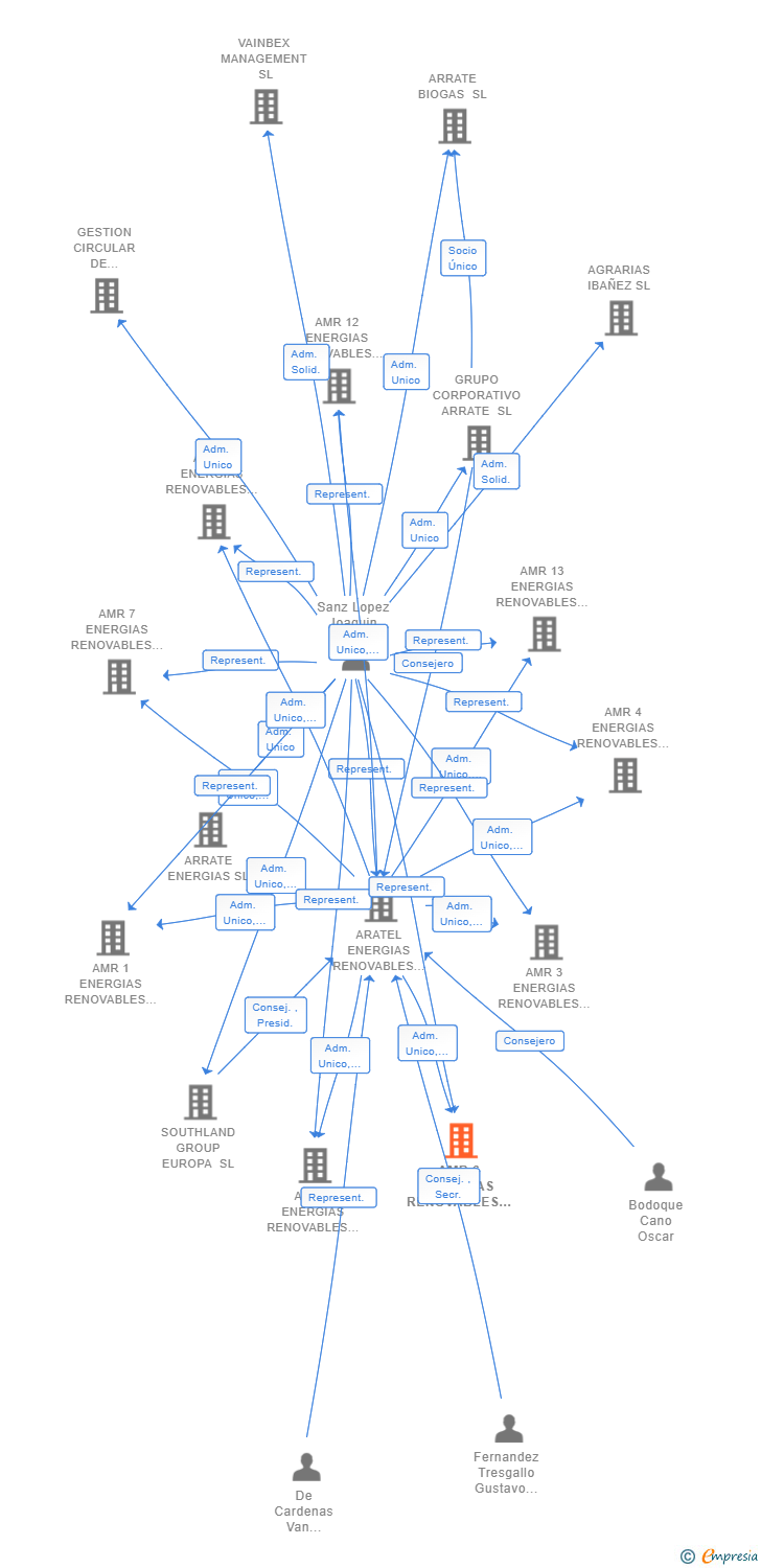 Vinculaciones societarias de AMR 6 ENERGIAS RENOVABLES SL