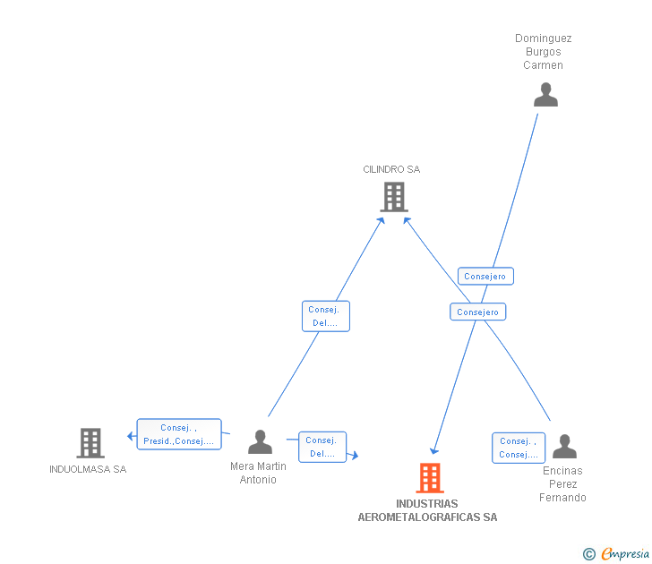 Vinculaciones societarias de INDUSTRIAS AEROMETALOGRAFICAS SL