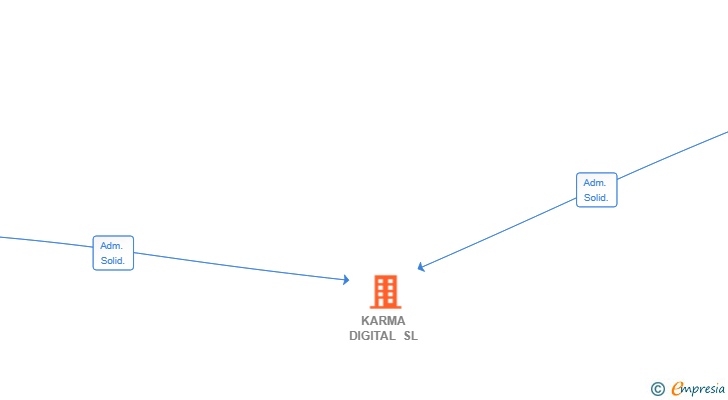 Vinculaciones societarias de KARMA DIGITAL SL