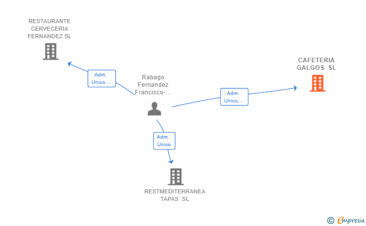 Vinculaciones societarias de CAFETERIA GALGOS SL