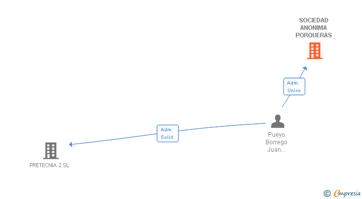 Vinculaciones societarias de SOCIEDAD ANONIMA PORQUERAS