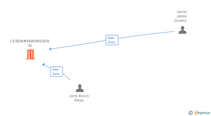 Vinculaciones societarias de CERDANYABURGUER SL
