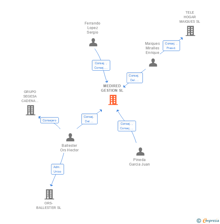 Vinculaciones societarias de MEDIRED GESTION SL