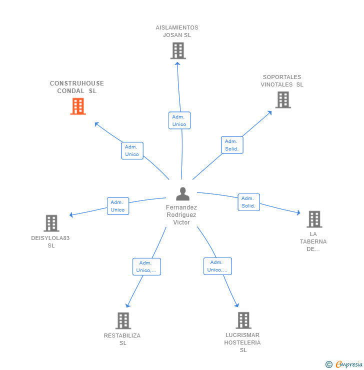 Vinculaciones societarias de CONSTRUHOUSE CONDAL SL