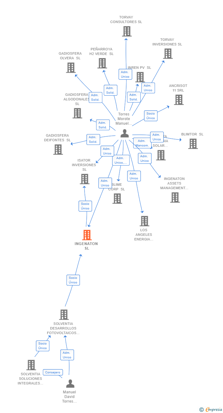 Vinculaciones societarias de INGENATON SL