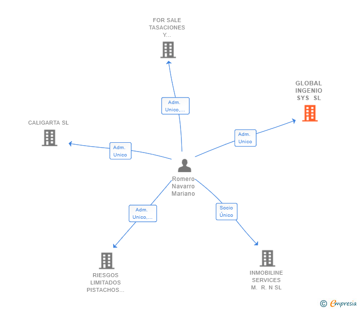 Vinculaciones societarias de GLOBAL INGENIO SYS SL