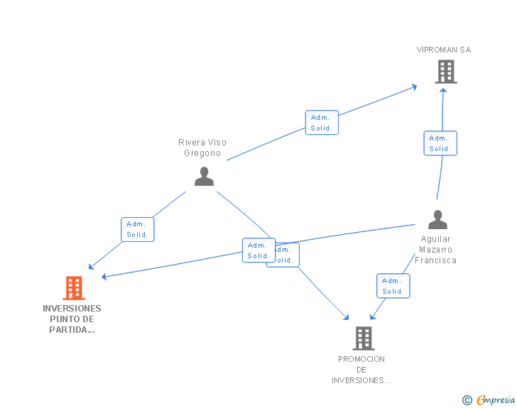 Vinculaciones societarias de INVERSIONES PUNTO DE PARTIDA HOLDING SL