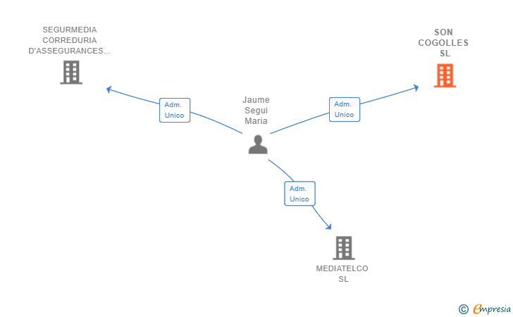 Vinculaciones societarias de SON COGOLLES SL