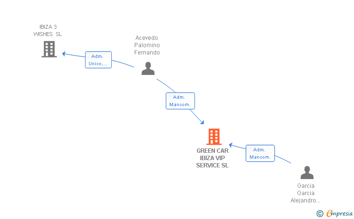 Vinculaciones societarias de GREEN CAR IBIZA VIP SERVICE SL