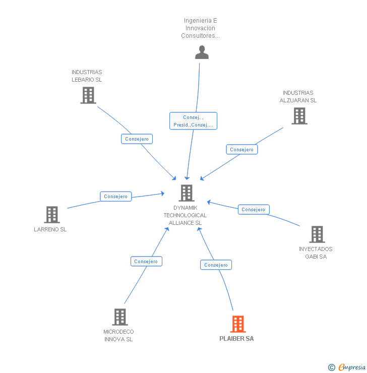 Vinculaciones societarias de PLAIBER SA