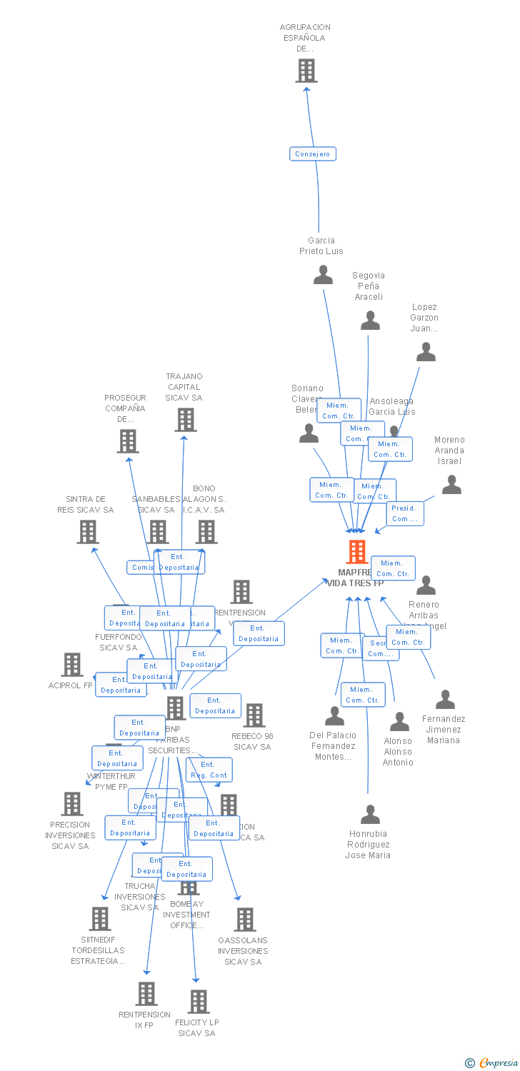 Vinculaciones societarias de MAPFRE VIDA TRES FP