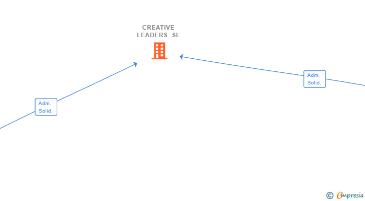 Vinculaciones societarias de CREATIVE LEADERS SL